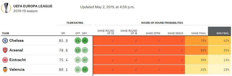 Arsenal, Chelsea có bao nhiêu % cơ hội vô địch Europa League?_69285d31ec78a.jpeg