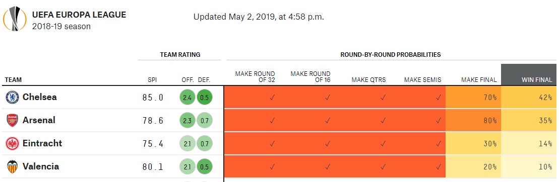 Arsenal, Chelsea có bao nhiêu % cơ hội vô địch Europa League?_69285d31ec78a.jpeg