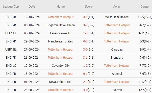 Tottenham Hotspur vs AZ Alkmaar (02h00, 25/10): Chiến thắng dễ dàng cho “Gà trống”_69283ecaa0cbe.jpeg