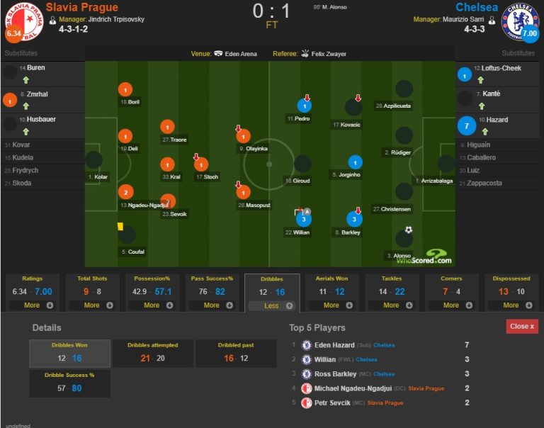 Xuất hiện 30 phút, Hazard “chấp” tất cả các tiền đạo trên sân_693fee9a7300c.jpeg